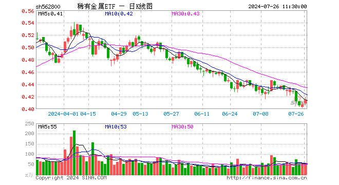 稀有金属ETF（562800）涨1.97%，半日成交额2406.99万元