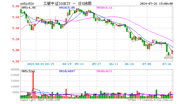 工银中证500ETF（510530）涨1.69%，成交额155.63万元