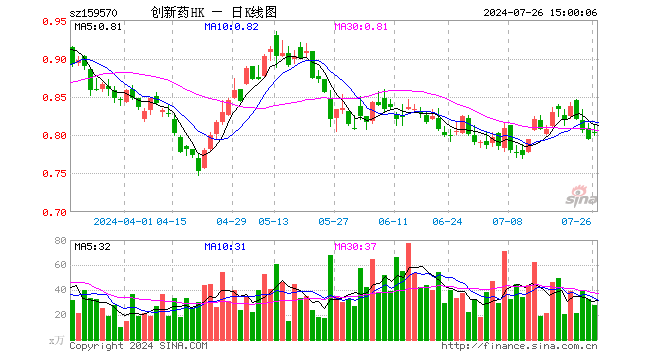 港股通创新药ETF（159570）涨1.01%，成交额2273.54万元