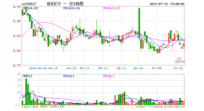 信创ETF（159537）涨1.35%，成交额132.80万元