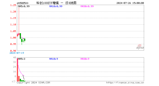 科创100ETF增强（588500）涨0.41%，成交额76.30万元