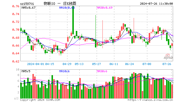 物联网ETF招商（159701）涨1.84%，半日成交额313.88万元