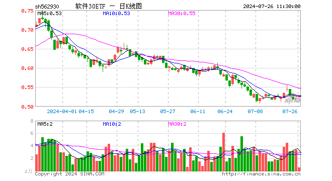 软件30ETF（562930）涨0.96%，半日成交额27.61万元