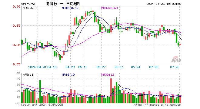 港股科技ETF（159751）涨0.50%，成交额750.50万元