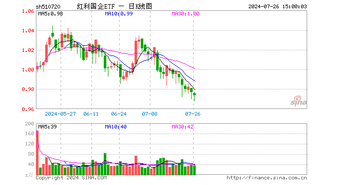 红利国企ETF（510720）跌0.31%，成交额3456.68万元