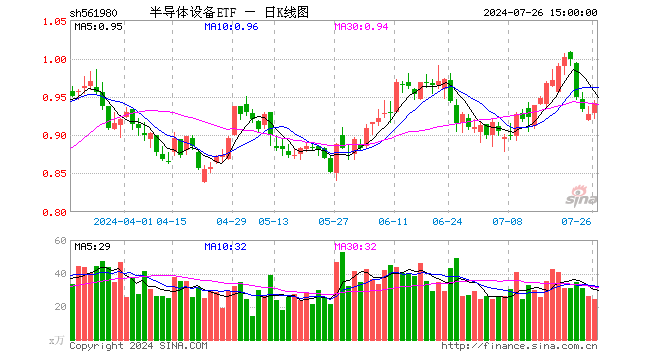 半导体设备ETF（561980）涨1.51%，成交额2288.94万元