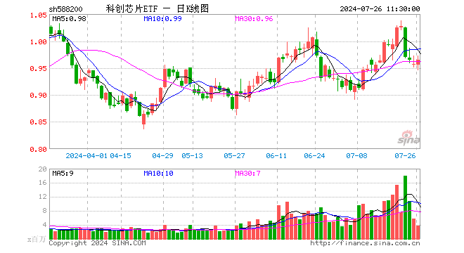 科创芯片ETF（588200）涨0.84%，半日成交额3.60亿元