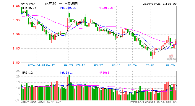 证券ETF东财（159692）涨1.16%，半日成交额709.65万元