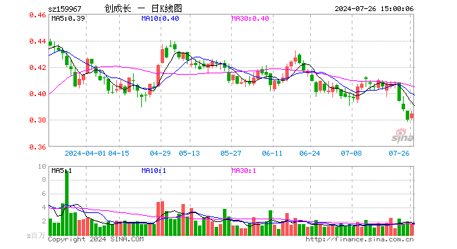 创业板成长ETF（159967）涨1.32%，成交额6526.13万元