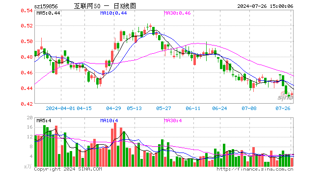 互联网龙头ETF（159856）涨0.93%，成交额145.42万元