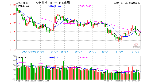 双创龙头ETF（588330）涨0.89%，成交额1211.37万元