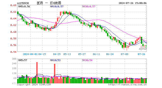 医药卫生ETF（159938）涨0.00%，成交额3324.93万元