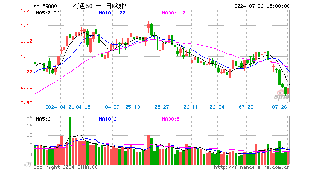 有色ETF基金（159880）涨2.16%，成交额523.84万元