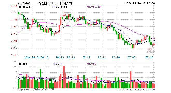 创业板ETF博时（159908）涨0.79%，成交额615.48万元