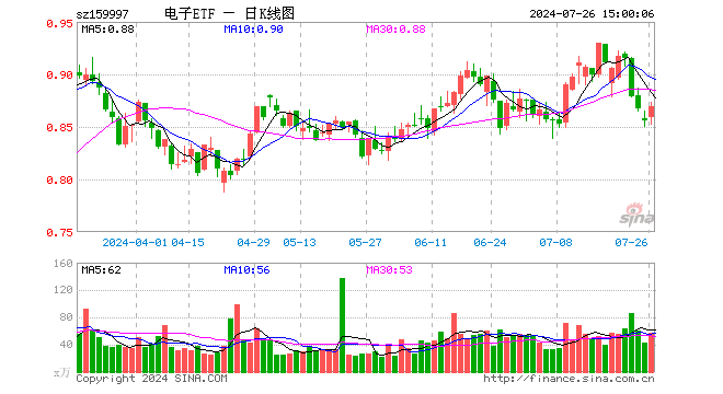 电子ETF（159997）涨1.52%，成交额4908.93万元