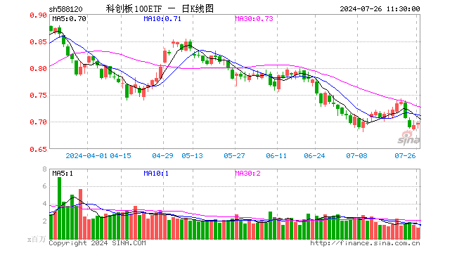 科创板100ETF（588120）涨0.43%，半日成交额8626.32万元