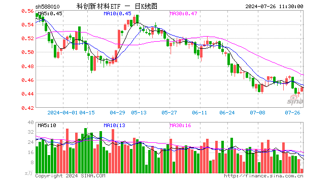 科创新材料ETF（588010）涨1.58%，半日成交额139.34万元