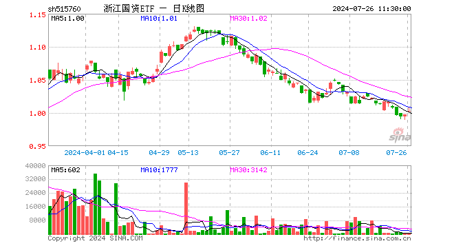 浙江国资ETF（515760）涨0.60%，半日成交额2.82万元