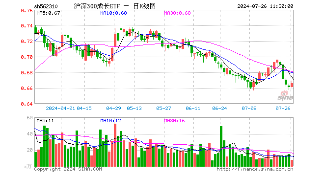 沪深300成长ETF（562310）涨0.76%，半日成交额504.00万元