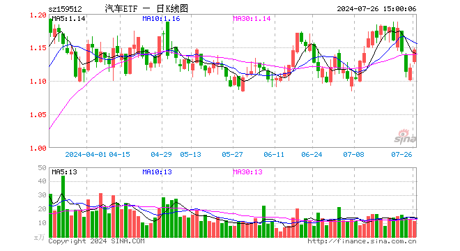 汽车ETF（159512）涨2.41%，成交额1284.95万元