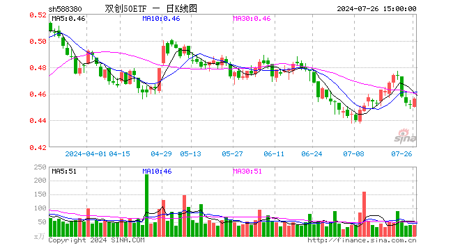 双创50ETF（588380）涨0.88%，成交额1776.29万元