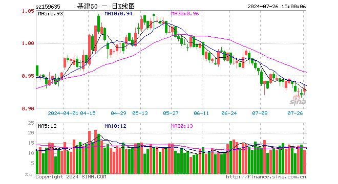 基建50ETF（159635）涨0.87%，成交额1069.41万元