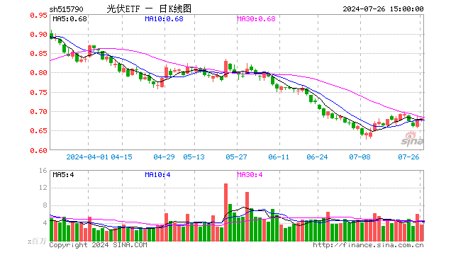 光伏ETF（515790）涨0.29%，成交额2.47亿元