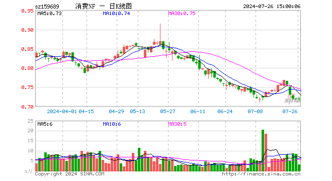 消费ETF南方（159689）跌0.14%，成交额233.26万元