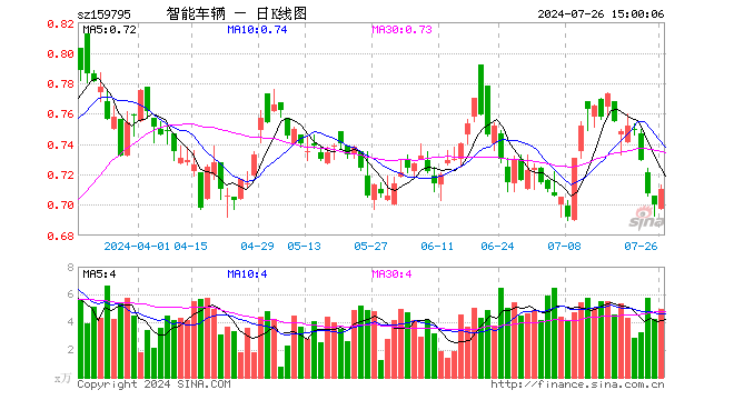 智能车ETF基金（159795）涨1.43%，成交额351.85万元