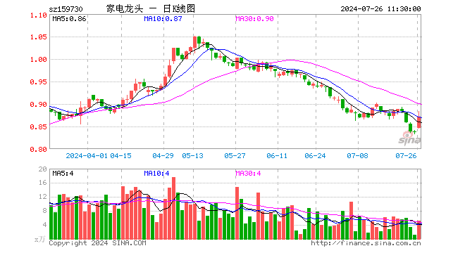 龙头家电ETF（159730）涨3.94%，半日成交额457.74万元