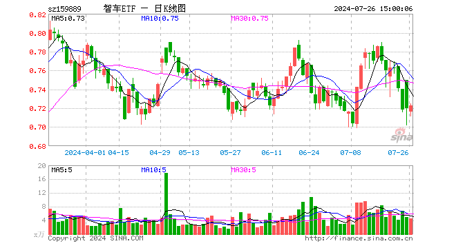 智能汽车ETF（159889）涨0.42%，成交额331.75万元