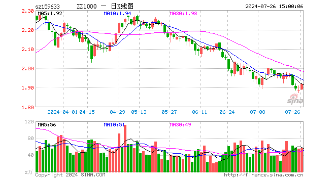 中证1000指数ETF（159633）涨1.64%，成交额1.08亿元