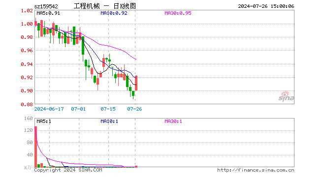 工程机械ETF（159542）涨3.36%，成交额302.67万元