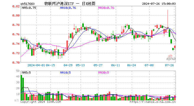 物联网沪港深ETF（517660）涨1.24%，成交额575.05万元