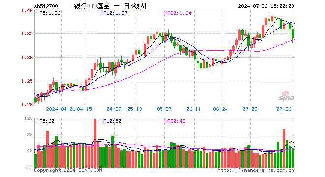 银行ETF基金（512700）跌1.47%，成交额6470.77万元