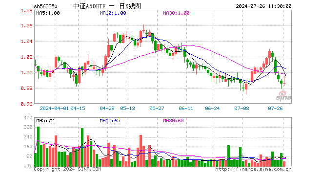 中证A50ETF（563350）涨0.10%，半日成交额3804.72万元