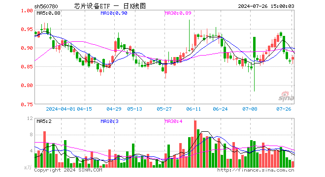 芯片设备ETF（560780）涨1.51%，成交额122.65万元