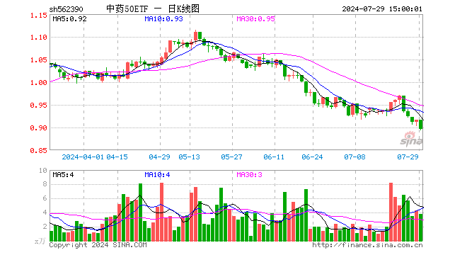 中药50ETF（562390）跌2.18%，成交额337.13万元