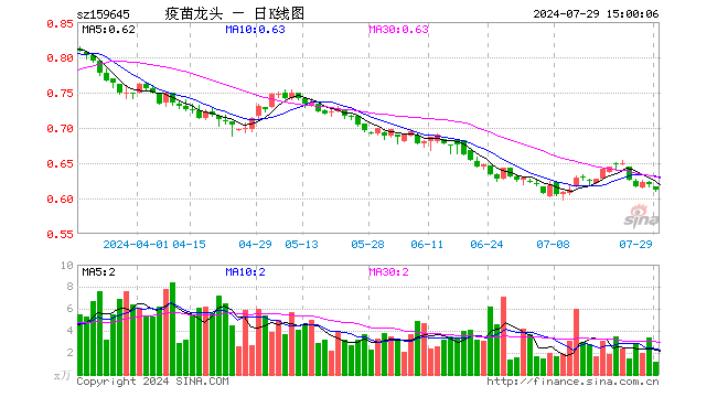 疫苗ETF富国（159645）跌1.29%，成交额72.97万元