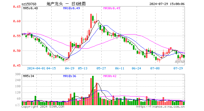 房地产ETF（159768）跌1.86%，成交额1305.47万元