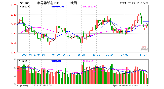 半导体设备ETF（561980）跌0.32%，半日成交额1353.12万元