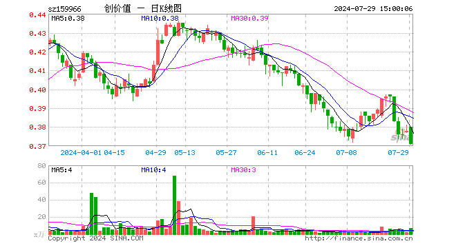 创业板价值ETF（159966）跌1.85%，成交额268.19万元