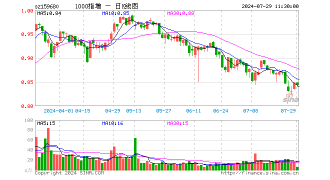 1000ETF增强（159680）跌0.59%，半日成交额466.70万元