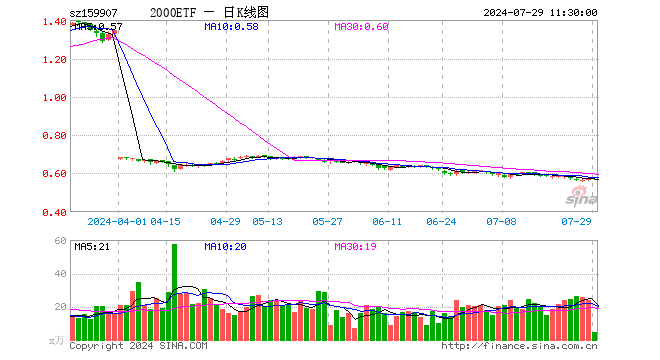 2000ETF（159907）跌0.35%，半日成交额253.49万元