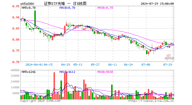 证券ETF先锋（516980）跌0.51%，成交额14.89万元