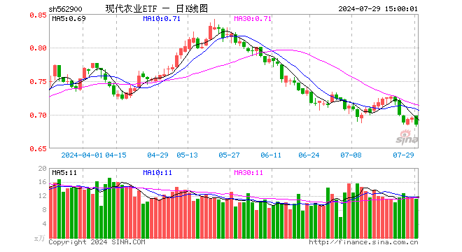 现代农业ETF（562900）跌1.44%，成交额774.83万元