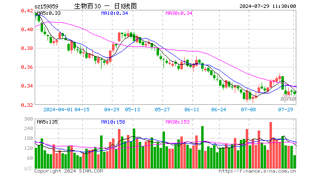 生物医药ETF（159859）跌0.90%，半日成交额2575.92万元