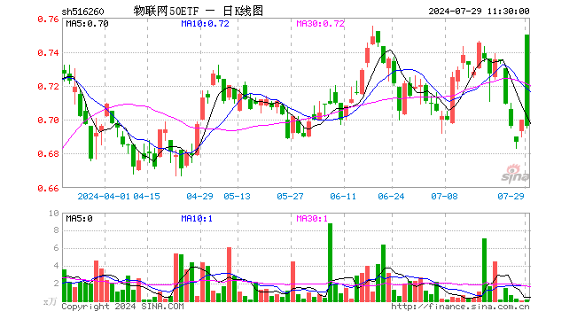 物联网50ETF（516260）跌0.57%，半日成交额10.57万元