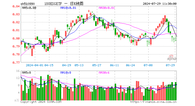 180ESGETF（510990）跌0.25%，半日成交额778.46万元