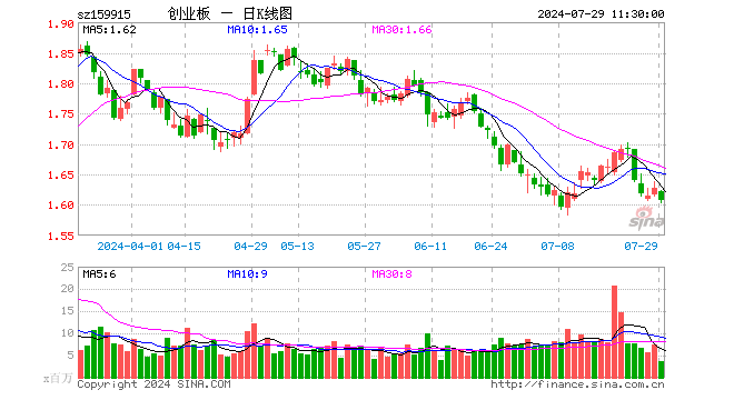 创业板ETF（159915）跌1.17%，半日成交额5.75亿元